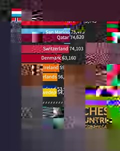 1.9M views · 5.8K reactions | World's richest countries by GDP per capita. | Source: World Bank/IMF | Proprogress Philippines | Facebook