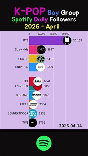 K-POP Music artist Boy Group Spotify Daily followers - April 2026 #bts #2.0