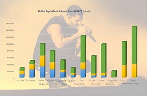 Drake albums and songs sales as of 2021