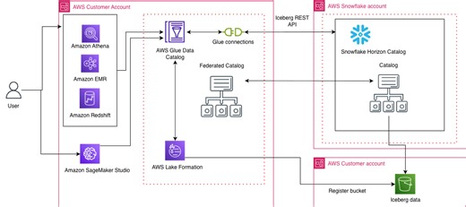 Access Snowflake Horizon Catalog data using catalog federation in the AWS Glue Data Catalog | Amazon Web Services