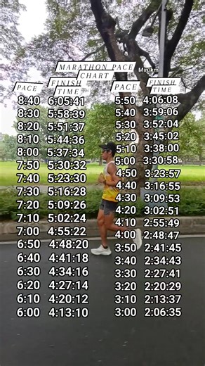 2K views · 425 reactions | The chart will give you guide on how to pace each run based on your goal finish time . Marathon Pace Chart min/km #endurance #runner #coach @highlight Roger Bonita | Welfredo Piano | Facebook