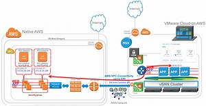 VMware Cloud on AWS with NSX: Communicating with Native AWS Resources