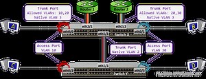 Configuring VLANs on Cisco Switches – Practical Networking .net