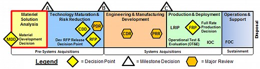 Materiel Solution Analysis (MSA) Phase - AcqNotes