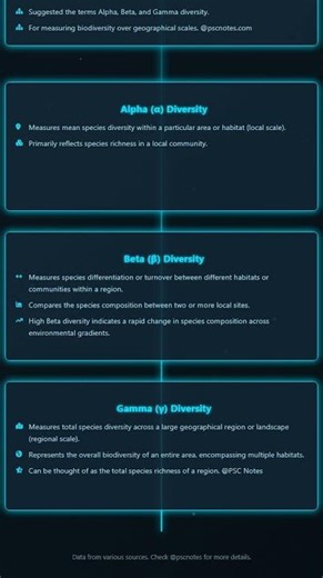 Measurements and Indices of Biodiversity Alpha, Beta, Gamma