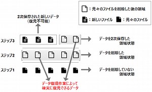 HDDから消去したデータを復元する方法
