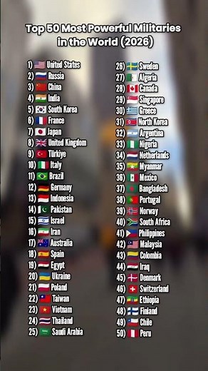 Top 50 Most Powerful Militaries in the World (2026)#country #ranking #global