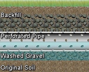 How To Unclog Leach Field Problems & Drain Field Problems