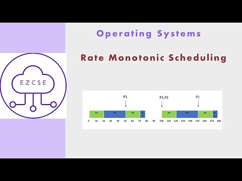 OS21 - Rate Monotonic Scheduling | Real Time Process