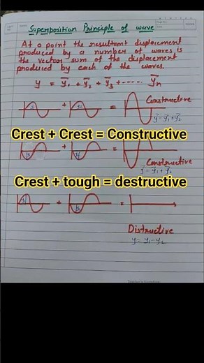 Superposition Principle Of Wave, Wave Optics Physics class 12,Ncert Concepts