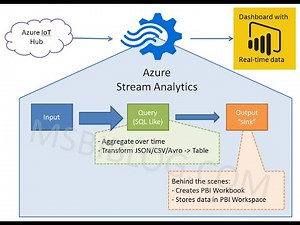 Create a realtime report with Azure Stream Analytics and Microsoft Power Bi