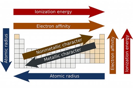 Know the Periodic Properties of the Elements