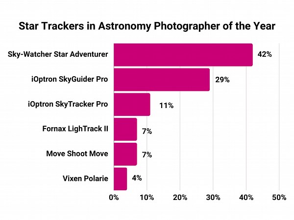 Best Star Trackers for Astrophotography (2026)