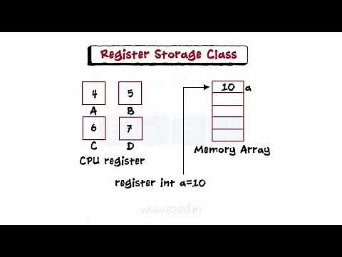 Intro to C Programming - Storage Classes - Variables - Scope Of Variable