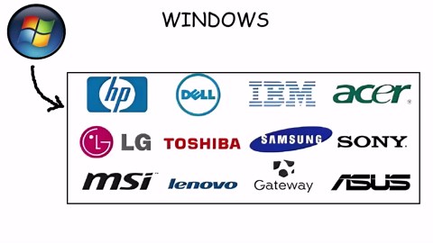 A Complete Guide to All Operating Systems : How They Power Our Digital World