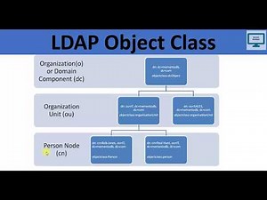 4.LDAP- DN and RDN