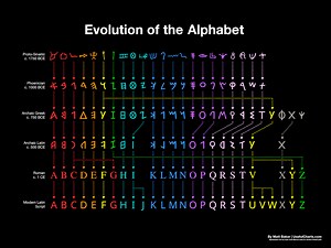 The Evolution of the Alphabet