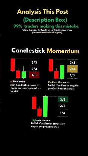 Candlestick Momentum Explained | Low, Medium & High Momentum Trading Strategy