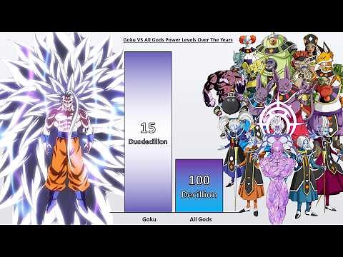 Goku VS All Gods and Angels Power Levels 🔥 (Dragon Ball Super Power Levels)