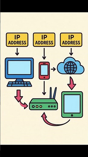 What is an IP Address? IPv4 vs IPv6! #networking #itforbeginners #techtutorial #internetbasics