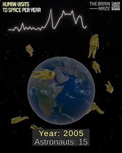 63K views · 310 reactions | Human visits to space per year - In this simulation, we visualize the number of humans who traveled to space each year from 1961 to 2021. The data is based on the CSIS Aerospace Security Project (2022). Each trip to space is counted separately, meaning individuals who launched multiple times in the same year are counted for each mission. | The Brain Maze | Facebook