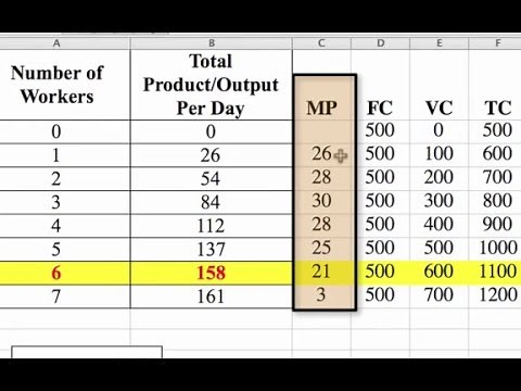 How to Calculate the Marginal Product of Labor and Total Profit