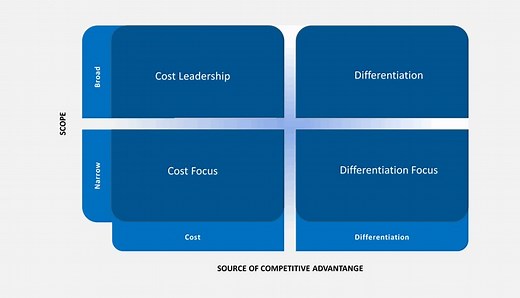 Michael Porters Generic Strategies | Competitive Strategy Examples 2026