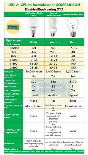 LED vs CFL vs Incandescent lamp Comparison - Different types of Lamps