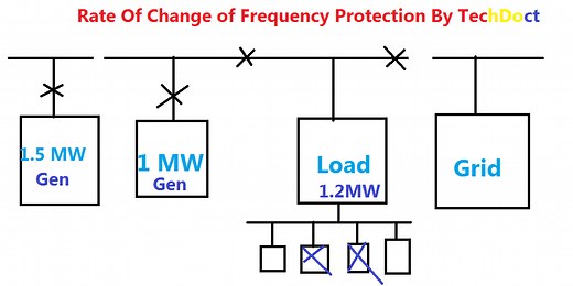 Rate Of Change Of Frequency (ROCOF) Protection df/dt Working Principle | Electrical4u