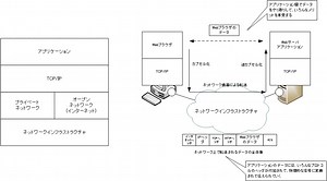 ネットワークインフラストラクチャとネットワークアーキテクチャの関連 | ネットワークのおべんきょしませんか？