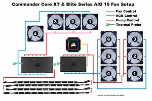 Corsair Commander Core XT Faq and Diagrams.