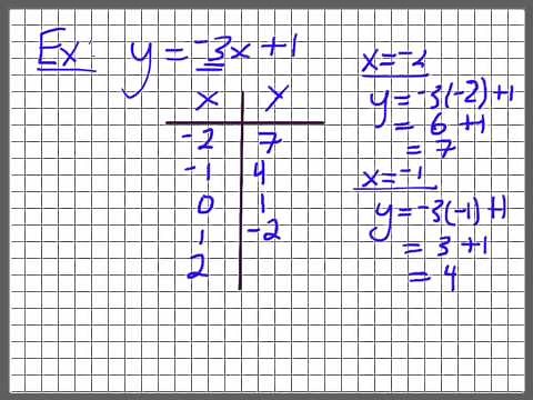 Creating a Table of Values from a Linear Equation