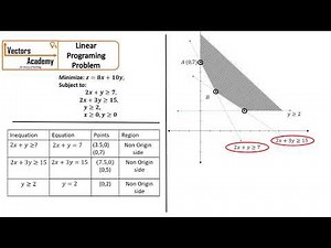 Linear Programming Problem (Minimize) - Graphical solution of LPP