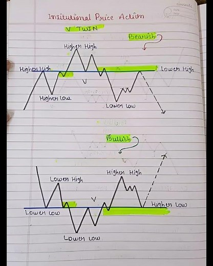 V Twin Setup | Smart Money Price Action Strategy Explained
