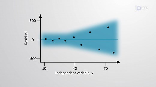 Video: Residual Plots