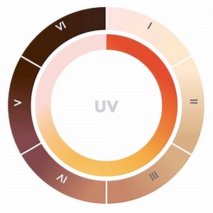 Who’s heard of the Fitzpatrick skin spectrum? This scale categorizes skin into six different types based on its response to ultraviolet light (the sun). Your skin care professional can identify your skin type! | Obagi Medical