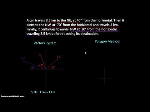 Vector addition - Polygon method