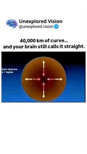 Unexplored Vision™ on Instagram: "Many people are surprised to learn that you can’t see Earth’s curvature with the naked eye—from the ground or even from a typical airplane. That’s not because Earth is flat. It’s because Earth is enormous. With a circumference of about 40,000 kilometers, the planet’s curve is incredibly gradual. Over short distances, the bend is so slight that the human eye simply can’t detect it. To us, the horizon looks straight… because our everyday perception isn’t built for