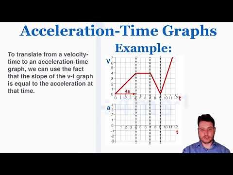 Acceleration-Time Graphs - IB Physics