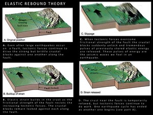 ELASTIC REBOUND THEORY - SlideServe