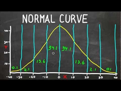 Normal Curve - Bell Curve - Standard Deviation - What Does It All Mean? Statistics Help