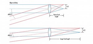 Understanding Focal Length and Field of View