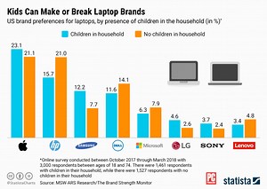 The Most Popular Laptop Brands for Kids