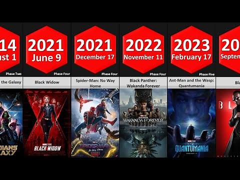 List of Every Marvel Studios Movies and TV Series by Released Date! | 2008 - 2026