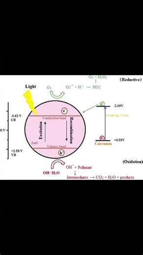 Working of Photocatalyst