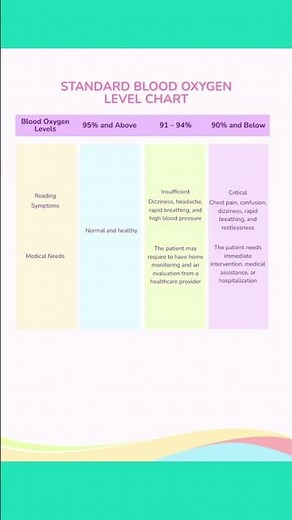Standard blood oxygen level chart