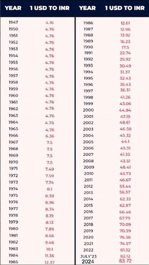 1 USD to INR from 1947 to 2024 : History of the Indian Rupee's #sorts #dollarization #currencycrisis