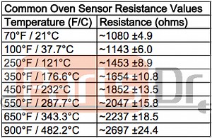 How To Test Oven Temperature Sensor