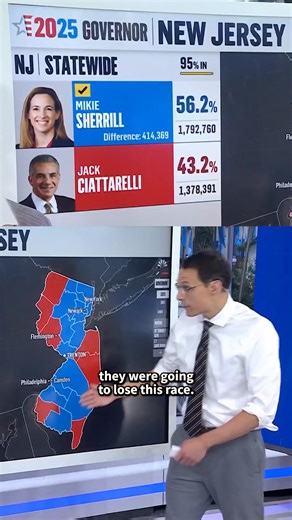1M views · 27K reactions | NBC News chief data analyst Steve Kornacki joins TODAY to break down the results from the key races on Election Day 2025. He says Democrat Mikie Sherrill's 13-point win over Republican Jack Ciattarelli in New Jersey's governor's race was the "biggest overperformance" for Democrats of the night. | Today Show | Facebook
