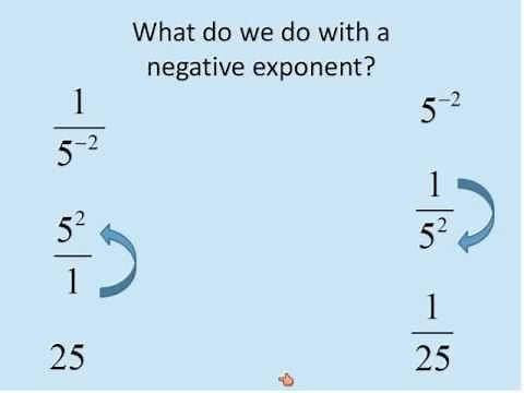Negative Exponents / Negative Powers (Simplifying Math)